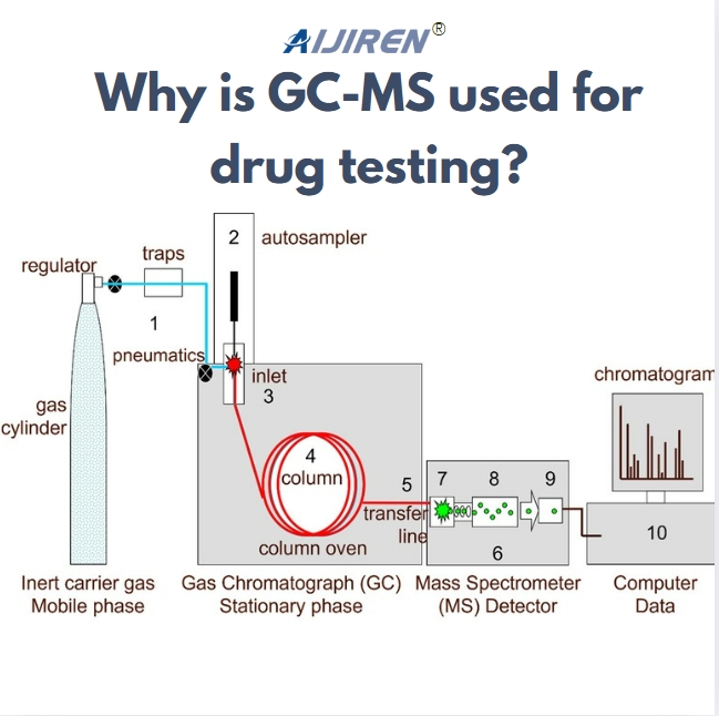 Why use GC-MS for drug testing?