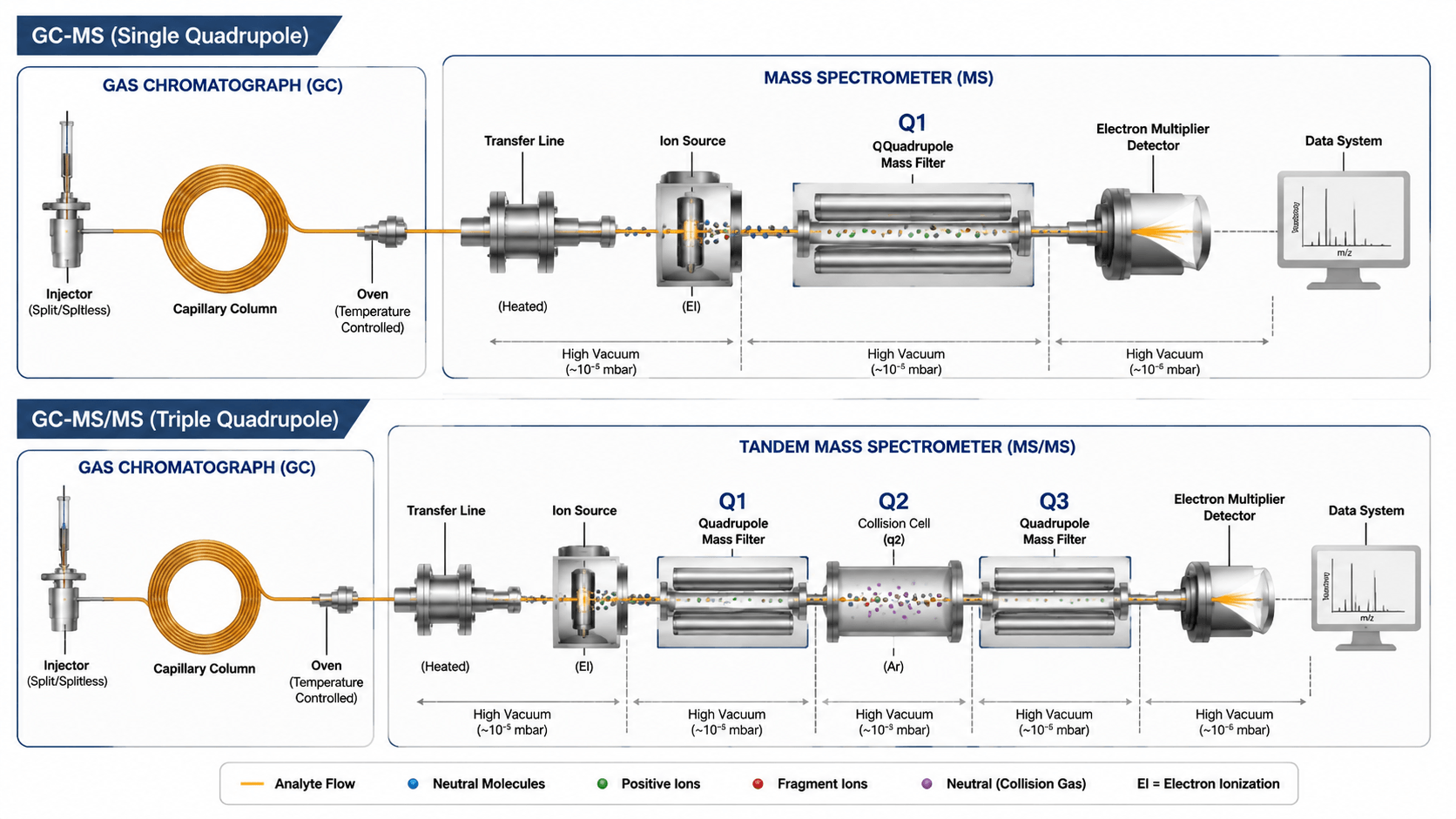 Enhanced Selectivity via Tandem Mass Spectrometry