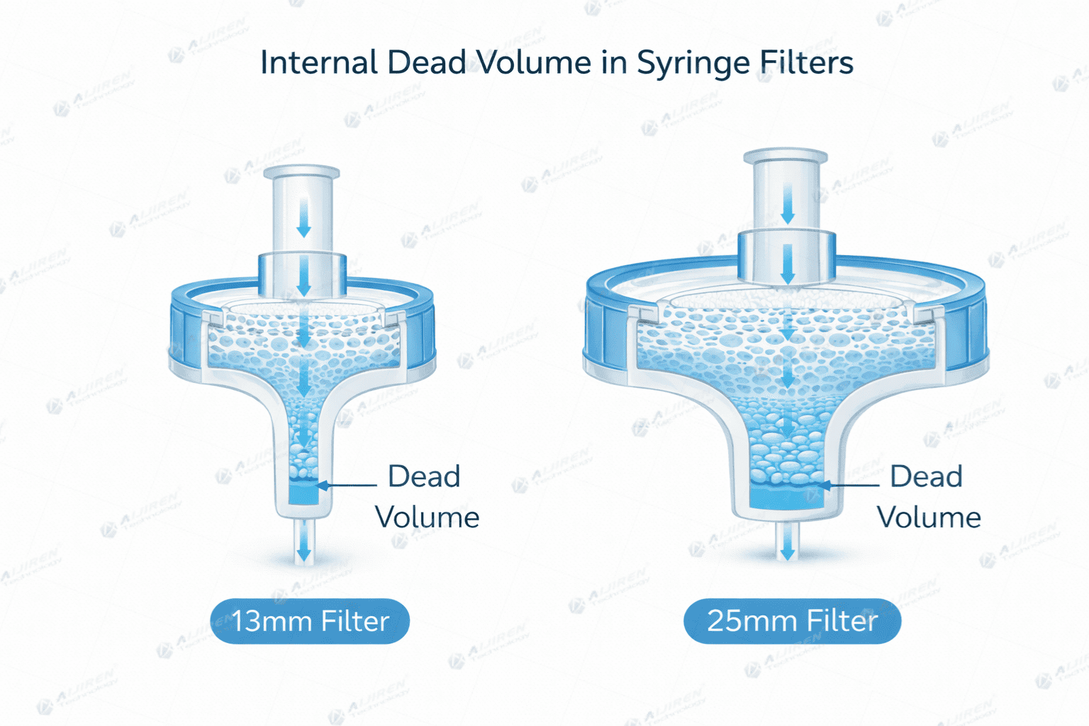 syringe filter hold-up volume cross section