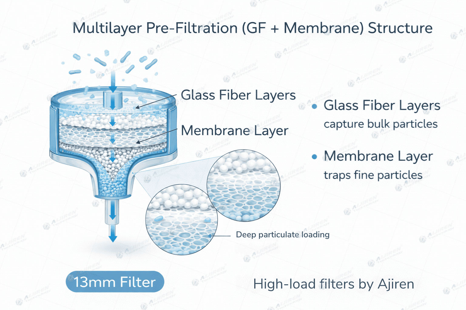 syringe filter with glass fiber prefilter multilayer diagram